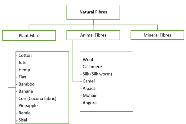essay on natural fibres